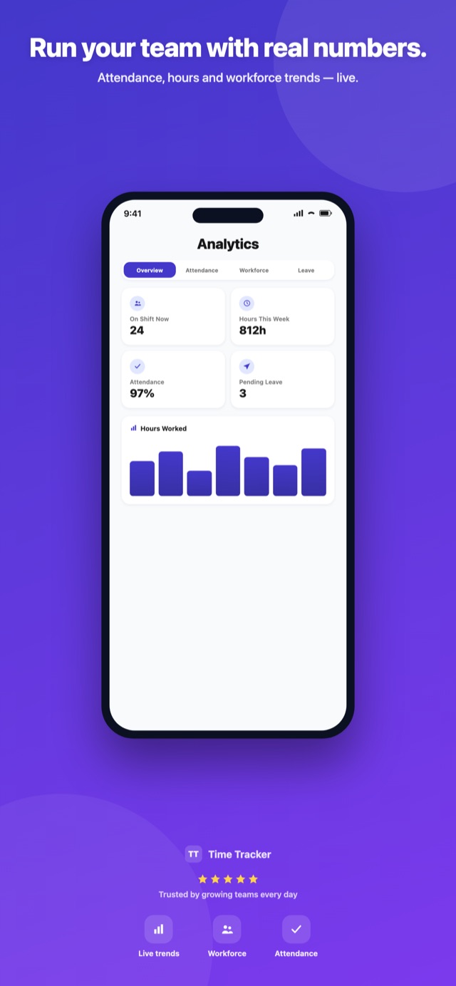 Analytics screen: on shift now, hours this week, attendance and pending leave